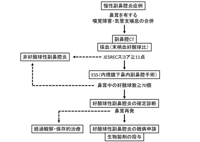 例外あり（非好酸球性副鼻腔炎でもESSは行います。非好酸球性副鼻腔炎でも長期の経過で好酸球性副鼻腔炎として再発することもあります。）